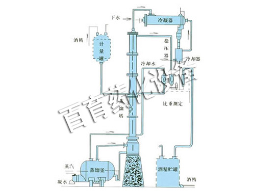 甲醇、乙醇蒸餾裝置